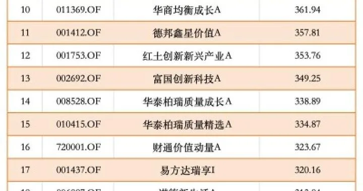 AI算力霸榜，25只基金近一年回报超300％，前十最低也赚了360％
